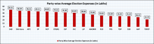Party wise Average Election Expenses ( In lakhs )